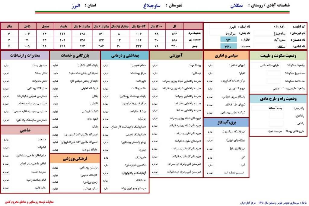شناسنامه آبادی روستای نمکلان